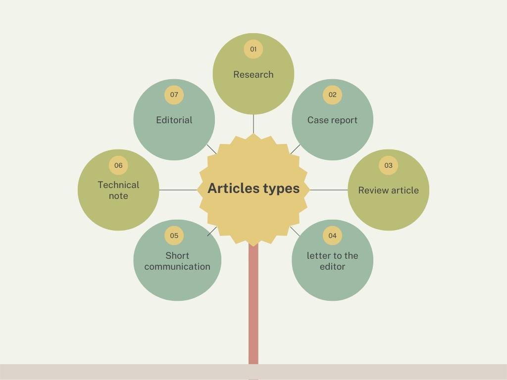 Article types