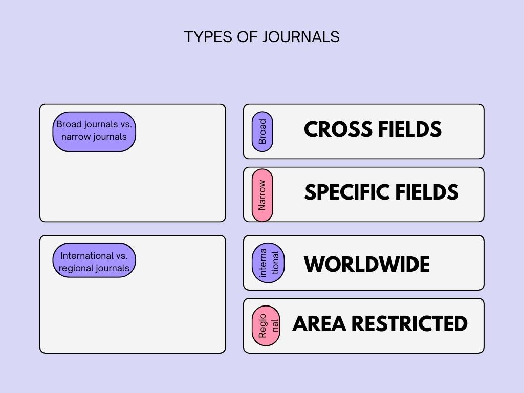 Journal Types